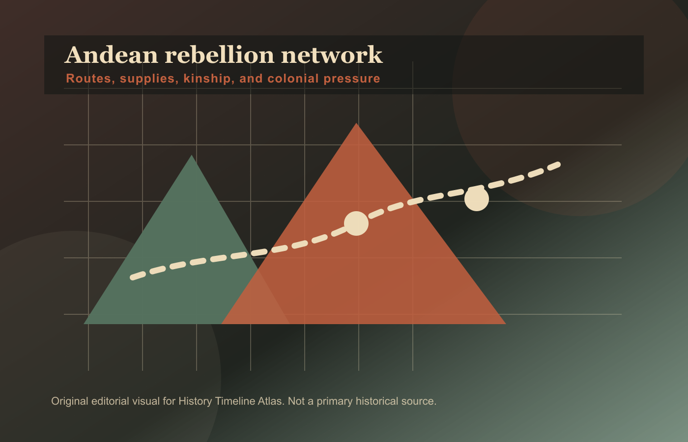 Andean rebellion network