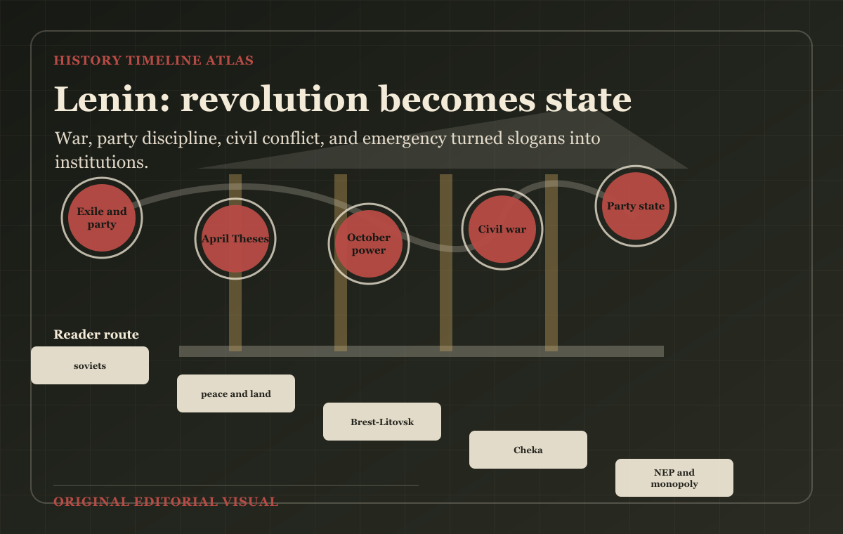 Lenin: revolution becomes state